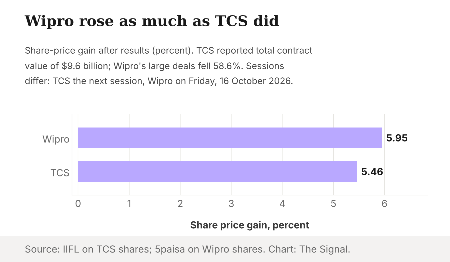 Bar chart of share price gains after results: Wipro 5.95 percent on Friday, October 16, 2026, and TCS 5.46 percent the session after its results.