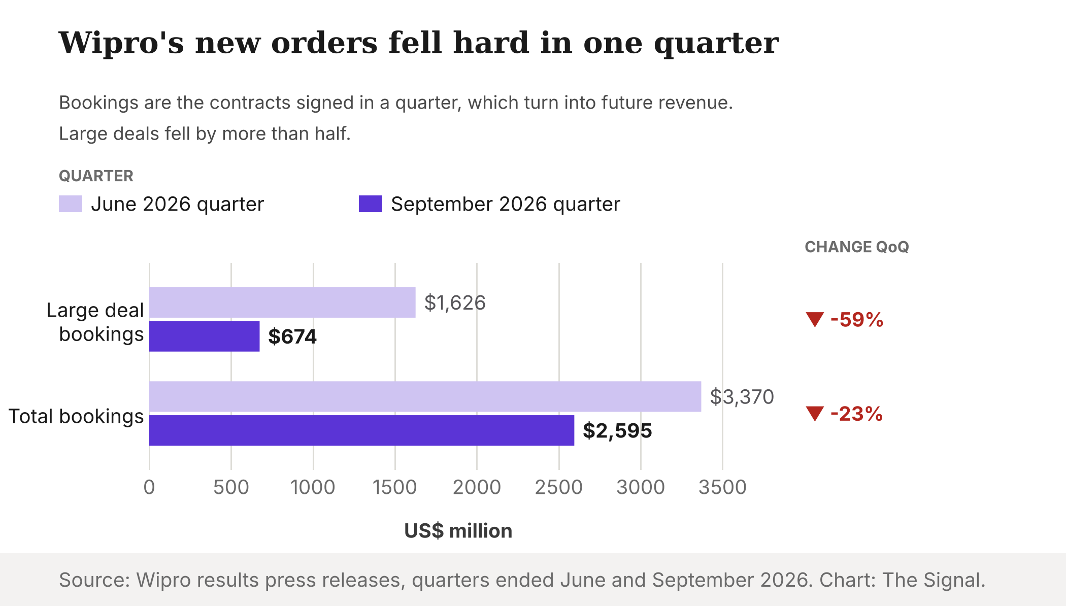 Grouped bar chart of Wipro bookings in US dollar millions. Large deal bookings fell from 1,626 in the June 2026 quarter to 674 in the September quarter, down 59 percent. Total bookings fell from 3,370 to 2,595, down 23 percent.