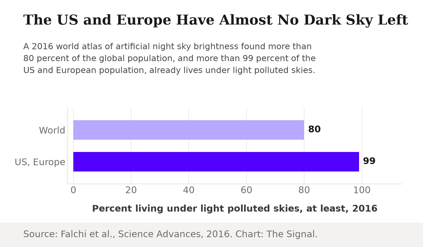 Bar chart showing more than 80 percent of the world's population, and more than 99 percent of the US and European population, living under light-polluted skies, according to a 2016 world atlas.