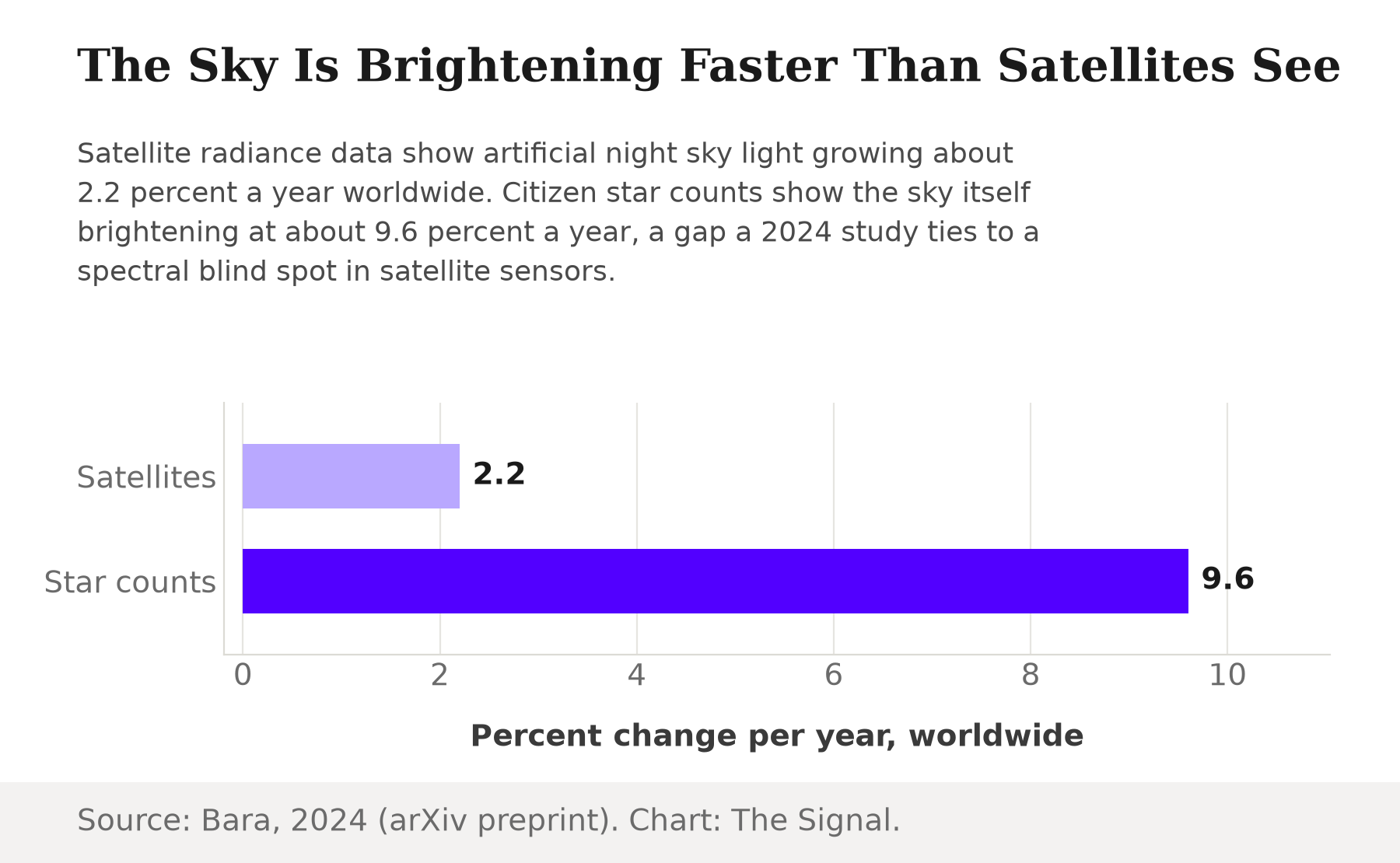 Bar chart showing satellite-measured radiance rising 2.2 percent a year worldwide, against citizen star counts rising 9.6 percent a year, according to a 2024 reconciliation study.
