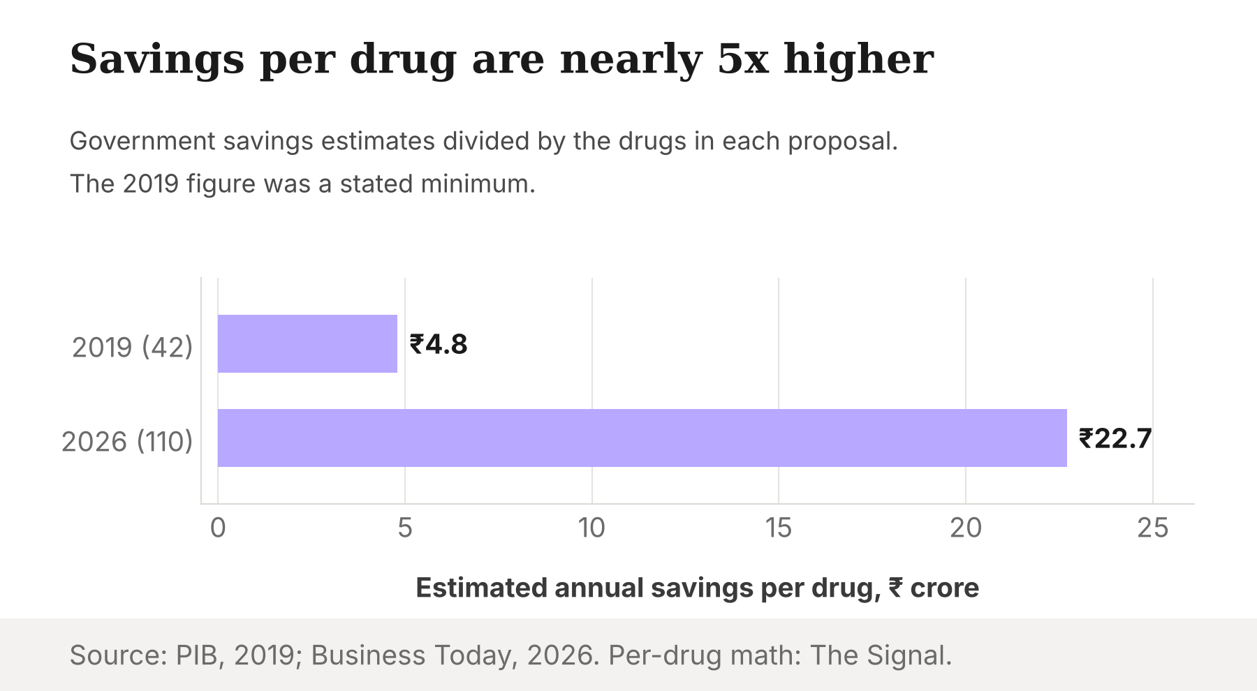 Bar chart showing estimated annual savings per medicine: about 4.8 crore rupees for the 2019 order and about 22.7 crore rupees for the 2026 proposal.