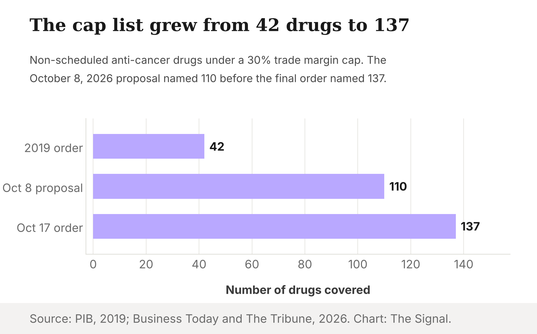 Bar chart showing the number of drugs under the 30 percent trade margin cap: 42 in the 2019 order, 110 in the October 8, 2026 proposal and 137 in the October 17, 2026 order.