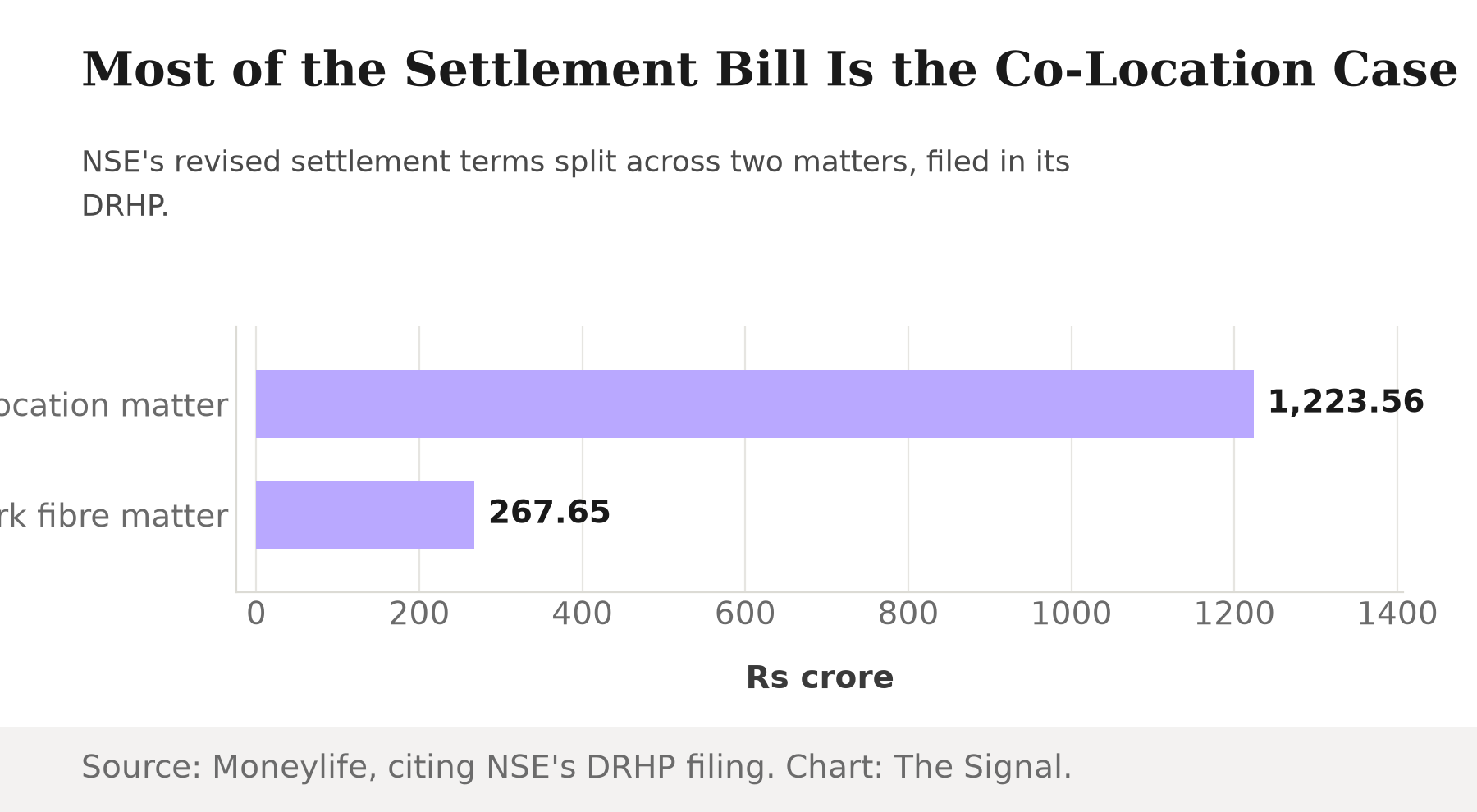 Horizontal bar chart showing NSE's settlement split by matter: co-location Rs 1,223.56 crore versus dark fibre Rs 267.65 crore.
