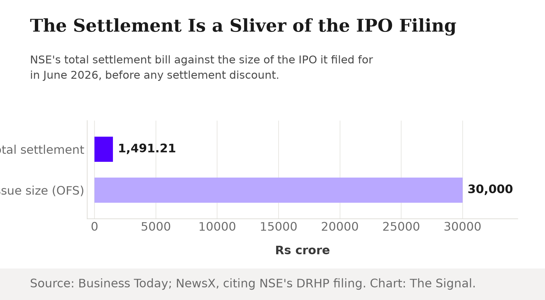 Bar chart showing NSE's Rs 1,491.21 crore settlement against the Rs 30,000 crore size of its Offer for Sale IPO filing.