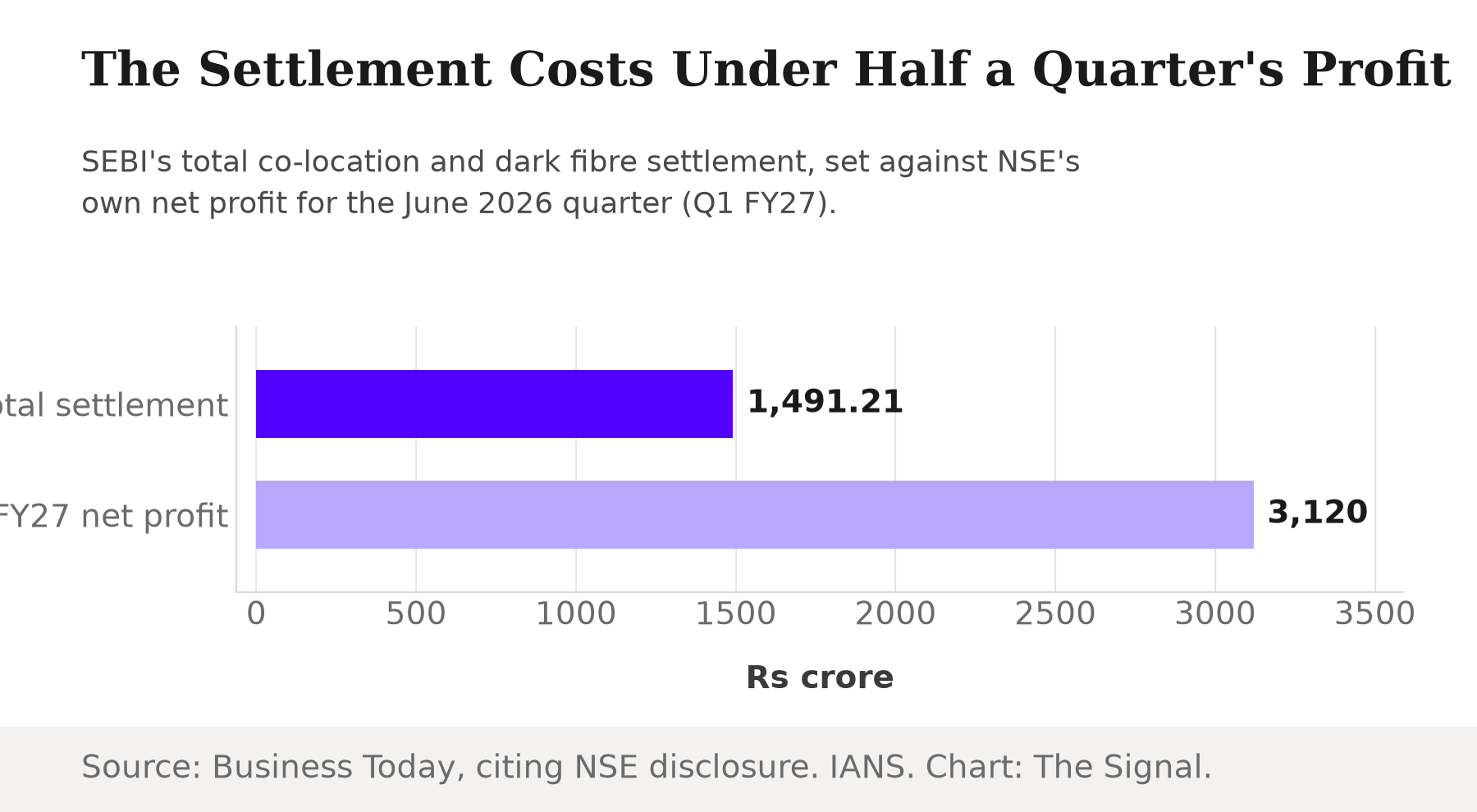Bar chart comparing NSE's total settlement of Rs 1,491.21 crore against its Rs 3,120 crore net profit for the June 2026 quarter (Q1 FY27).