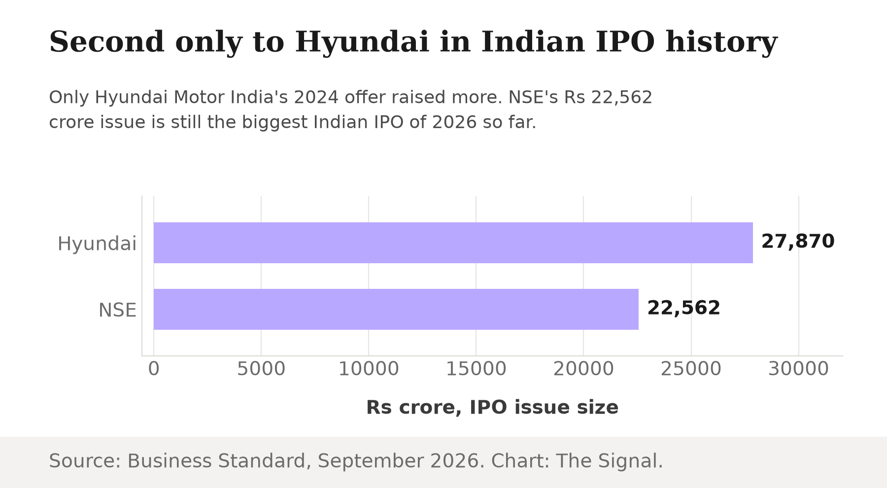 Bar chart comparing IPO issue sizes: Hyundai Motor India raised Rs 27,870 crore in 2024, NSE raised Rs 22,562 crore in 2026, making NSE's the second largest Indian IPO on record.