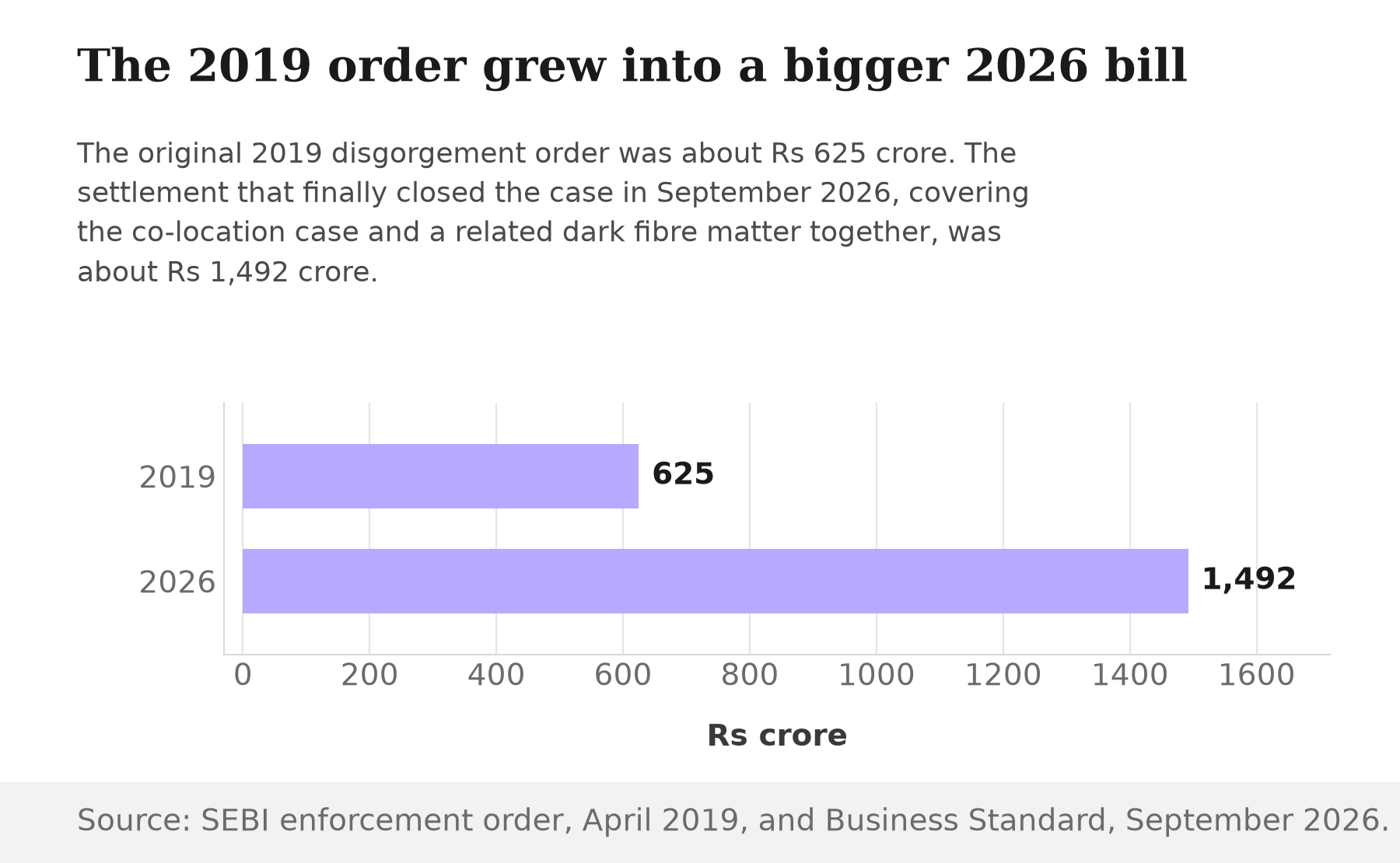 Bar chart showing the SEBI order against NSE grew from about Rs 625 crore in 2019 to a combined Rs 1,492 crore settlement in 2026.