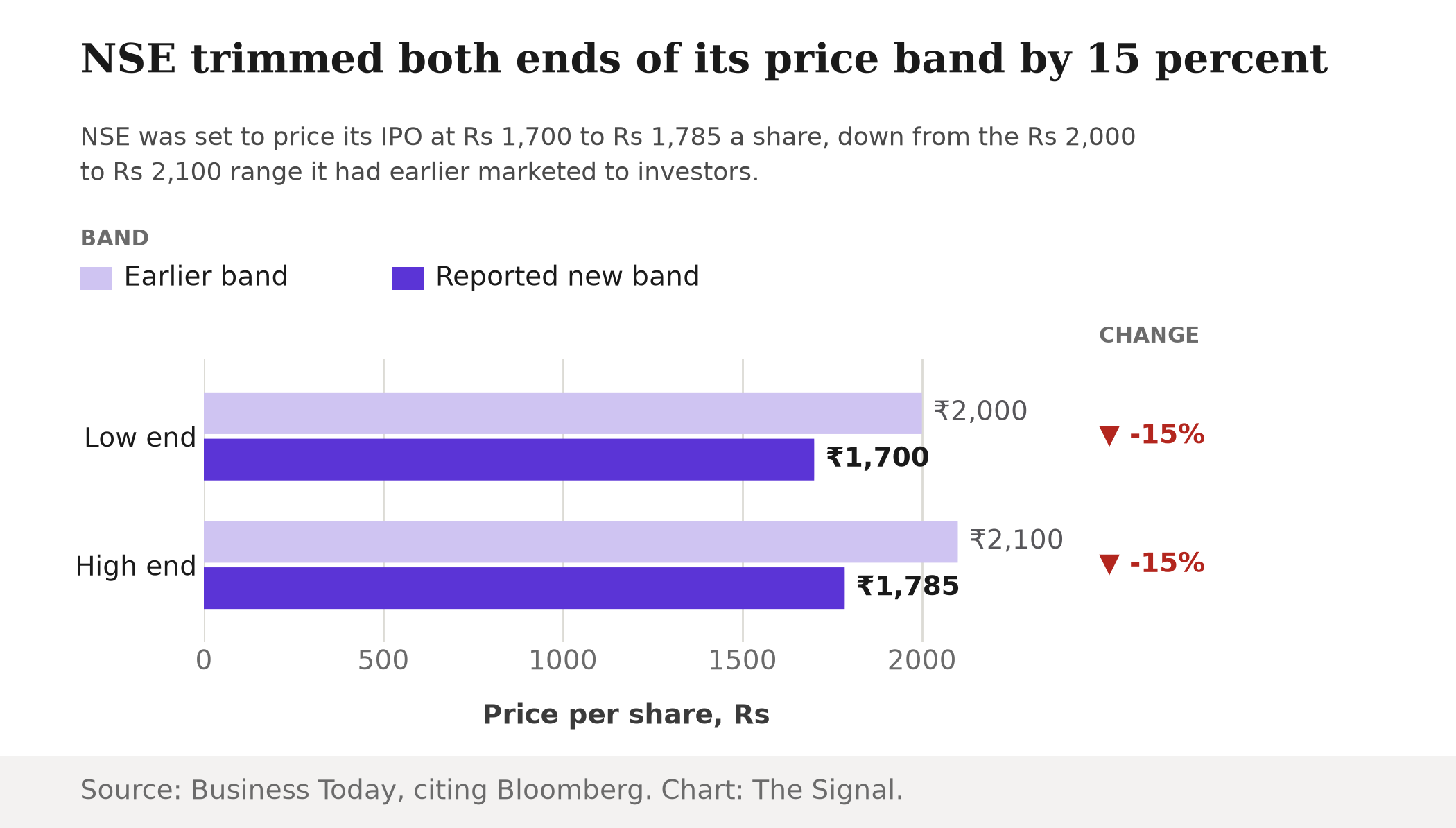 Grouped bar chart comparing NSE's earlier and reported new IPO price bands: the low end fell from Rs 2,000 to Rs 1,700 and the high end fell from Rs 2,100 to Rs 1,785, both a 15 percent cut.