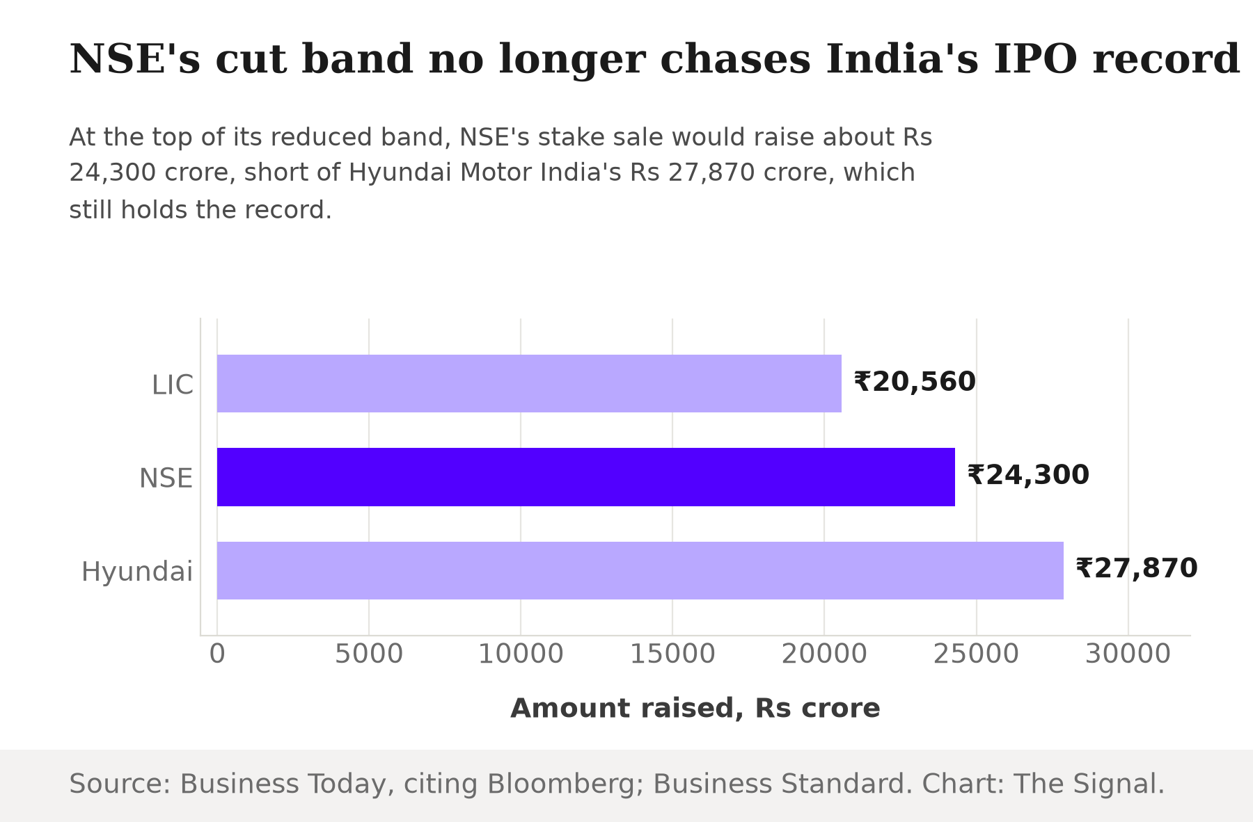 Horizontal bar chart of Indian IPO records: LIC raised Rs 20,560 crore in 2022, NSE's cut band tops out around Rs 24,300 crore in 2026, and Hyundai Motor India still holds the record at Rs 27,870 crore from 2024.