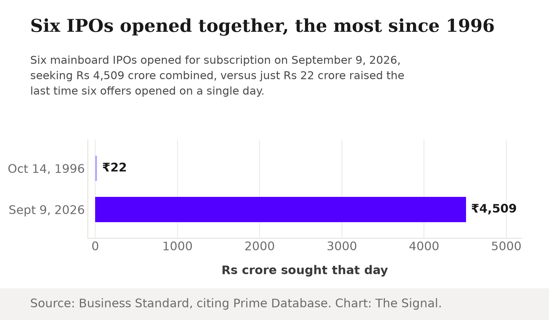 Horizontal bar chart comparing Indian IPO calendar days: October 14, 1996 saw six offers open seeking Rs 22 crore combined; September 9, 2026 saw six offers open seeking Rs 4,509 crore combined.
