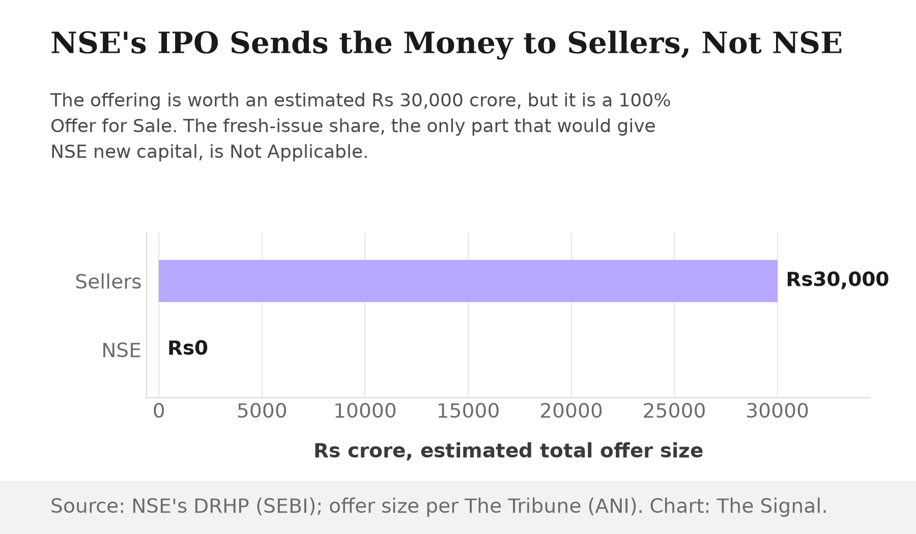 Horizontal bar chart showing NSE's IPO structure: sellers receive an estimated Rs 30,000 crore while NSE itself receives Rs 0, since the fresh issue is Not Applicable.