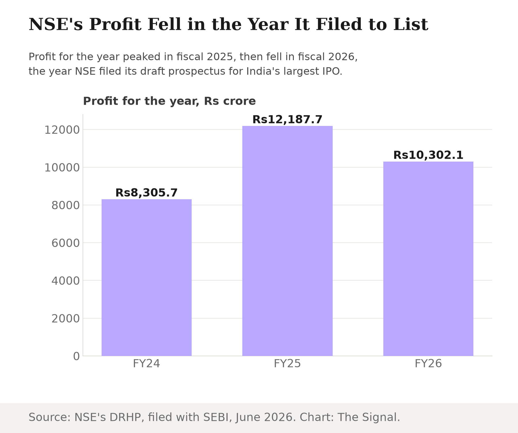 Vertical bar chart showing NSE's profit for the year: Rs 8,305.7 crore in FY24, rising to Rs 12,187.7 crore in FY25, then falling to Rs 10,302.1 crore in FY26.