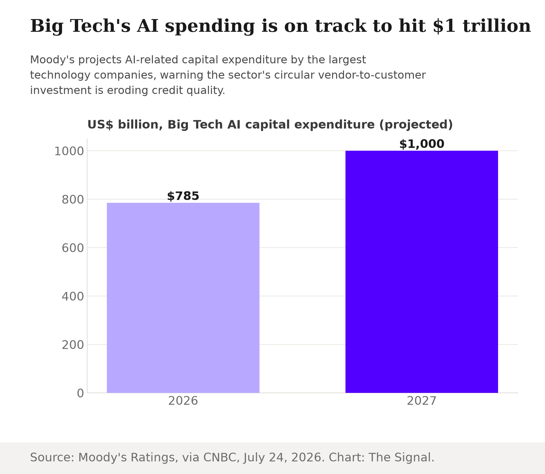 Bar chart showing Moody's projected Big Tech AI capital expenditure rising from $785 billion in 2026 to $1,000 billion in 2027.