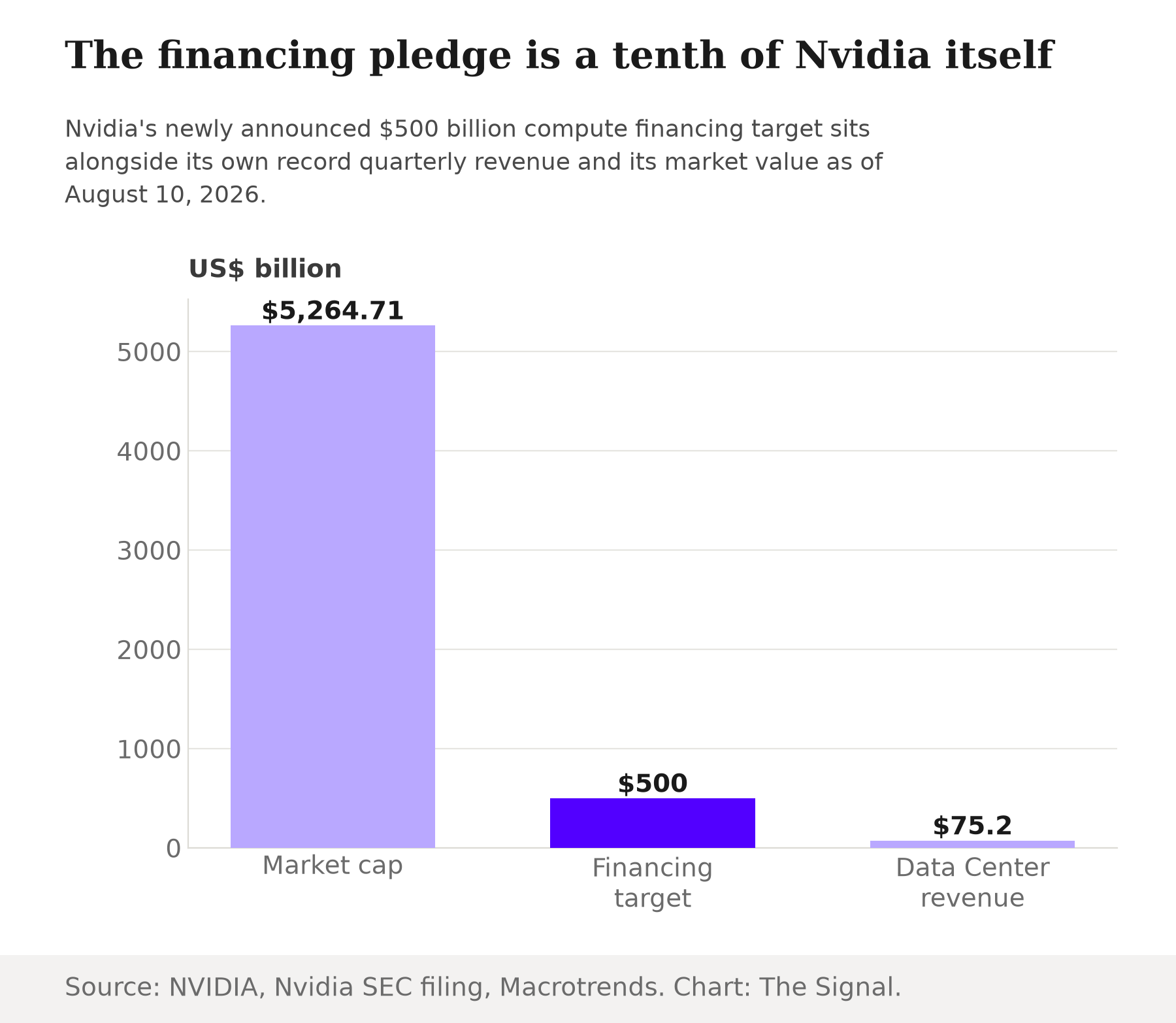 Bar chart comparing US dollar figures: Nvidia's market capitalization at $5,264.71 billion on August 10, 2026, versus its $500 billion financing mobilization target, versus its $75.2 billion of Data Center revenue in a single quarter.