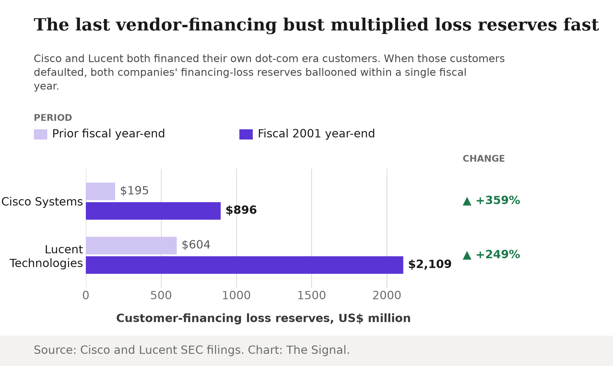 Grouped bar chart of Cisco Systems and Lucent Technologies customer-financing loss reserves: Cisco rose from $195 million to $896 million, Lucent rose from $604 million to $2,109 million, both within fiscal 2001.