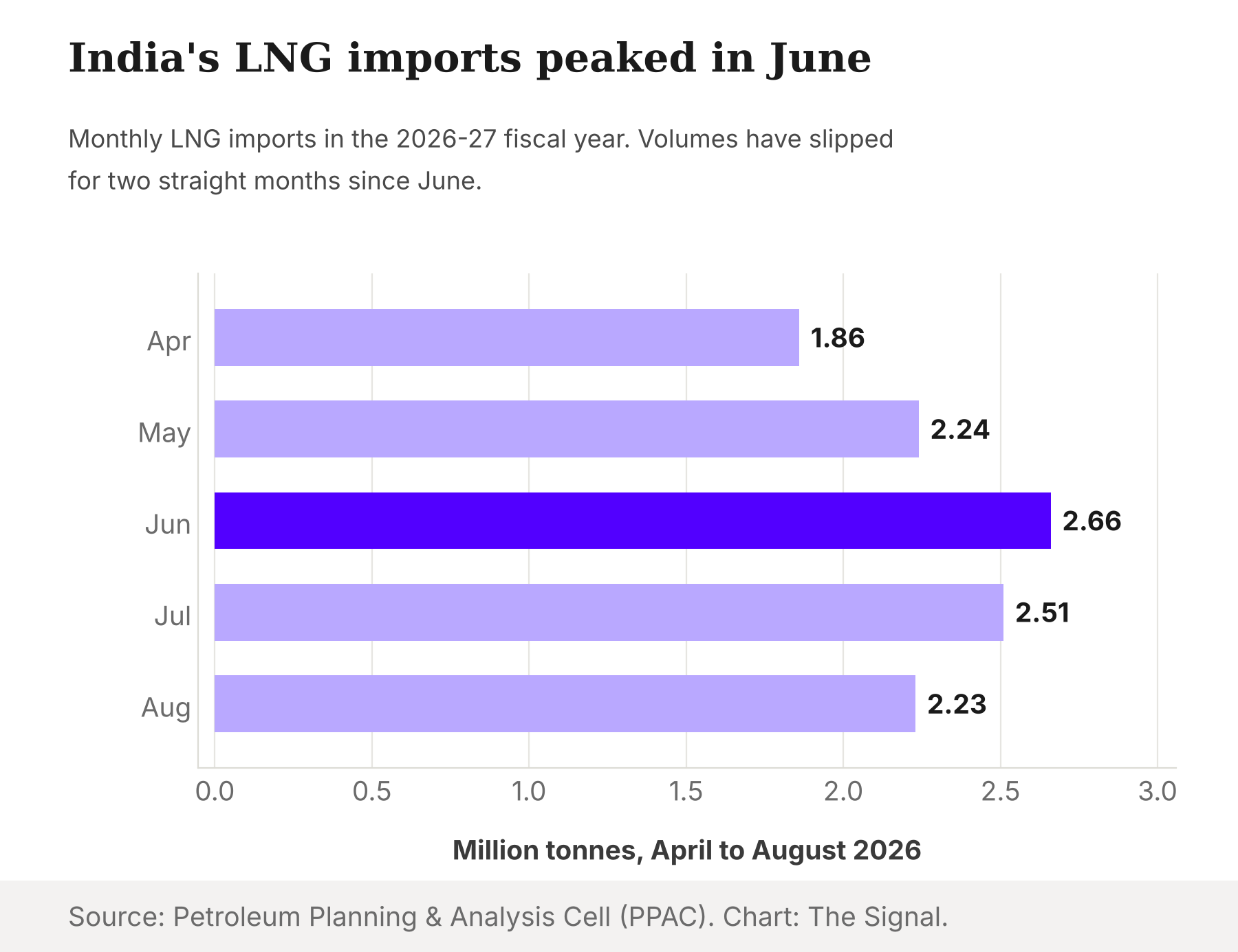 Bar chart of India's monthly LNG imports in million tonnes in 2026-27: April 1.86, May 2.24, June 2.66, July 2.51, August 2.23, with June the peak.