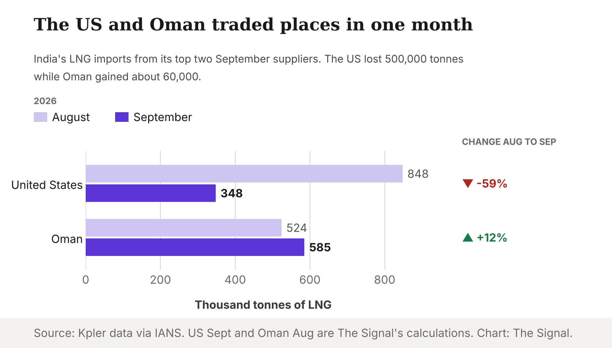 Grouped bar chart of India's LNG imports in thousand tonnes: the United States fell from 848 in August 2026 to 348 in September, down 59 percent, while Oman rose from 524 to 585, up 12 percent.