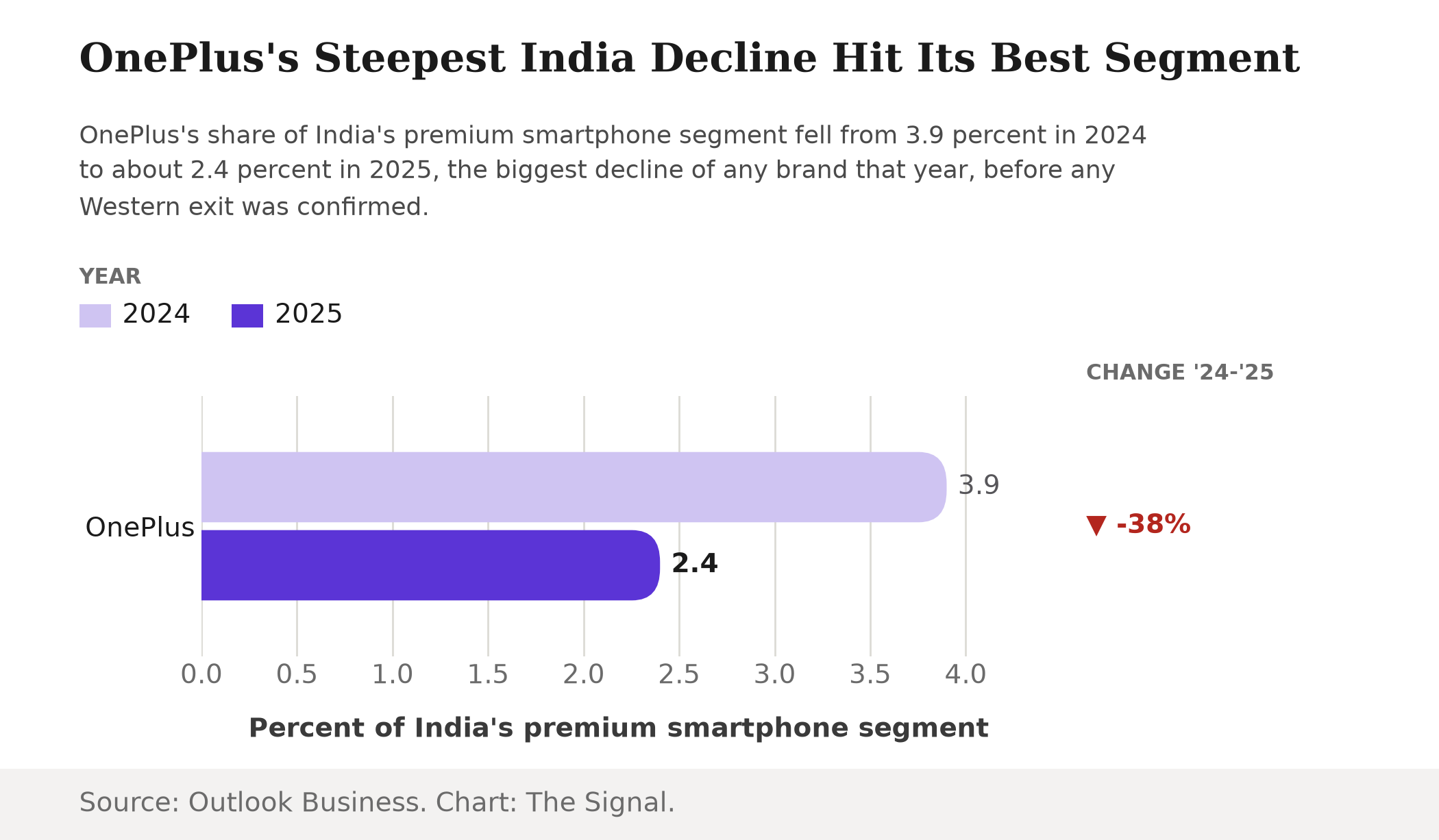 Bar chart showing OnePlus's share of India's premium smartphone segment falling from 3.9 percent in 2024 to 2.4 percent in 2025, a 38 percent decline.