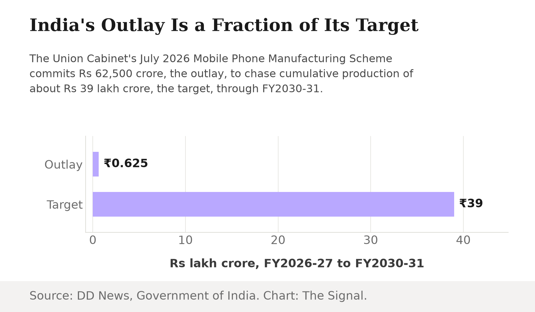 Bar chart comparing India's Rs 62,500 crore Mobile Phone Manufacturing Scheme outlay against its Rs 39 lakh crore cumulative production target through FY2030-31.