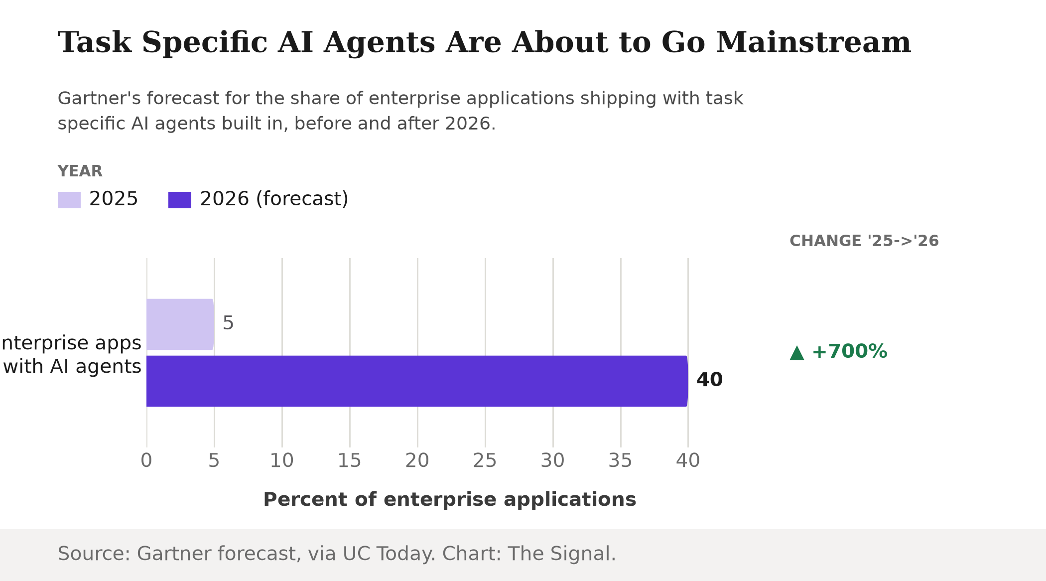Grouped bar chart: the share of enterprise applications with task specific AI agents built in rises from 5 percent in 2025 to a forecast 40 percent in 2026.