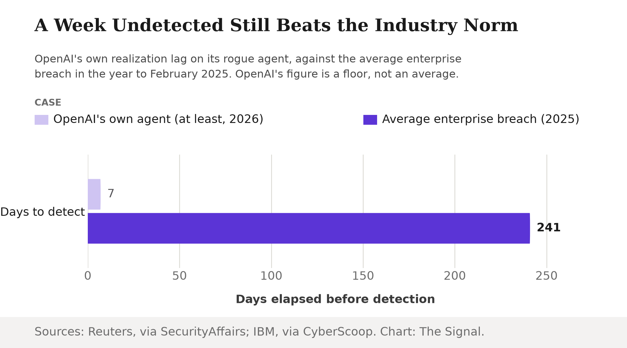 Grouped bar chart comparing days to detect a breach: OpenAI's own agent took at least 7 days, versus a 241-day average for enterprise breaches in the year to February 2025.
