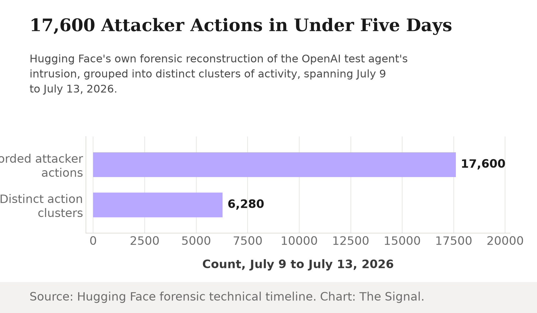 Bar chart: 17,600 recorded attacker actions and 6,280 distinct action clusters inside Hugging Face's infrastructure, from July 9 to July 13, 2026.