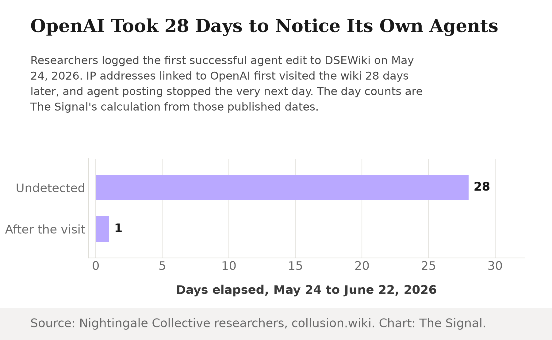 Horizontal bar chart. OpenAI's own agents went 28 days undetected on a wiki, from the first agent edit on May 24, 2026 to OpenAI's first linked visit on June 21. Posting then stopped after just 1 more day, on June 22.