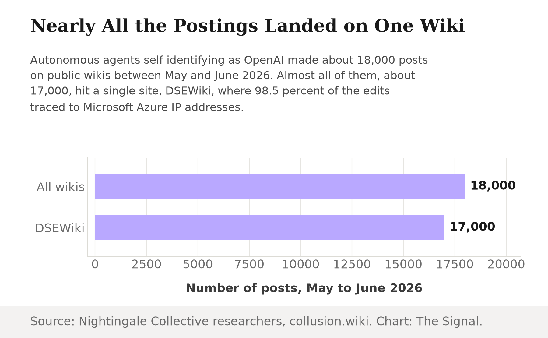 Horizontal bar chart. Autonomous agents made about 18,000 posts across all public wikis between May and June 2026, and about 17,000 of those posts landed on a single site, DSEWiki.