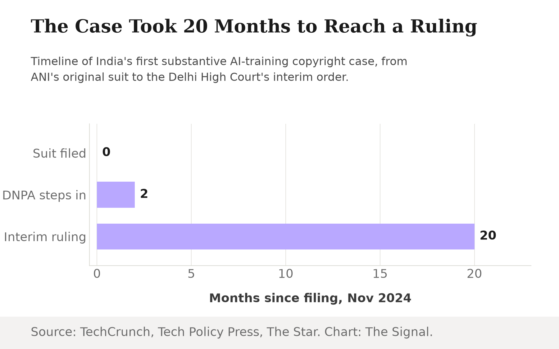Bar chart showing the ANI vs OpenAI case timeline: suit filed at month 0, the Digital News Publishers Association intervenes at month 2, and the Delhi High Court's interim ruling lands at month 20.