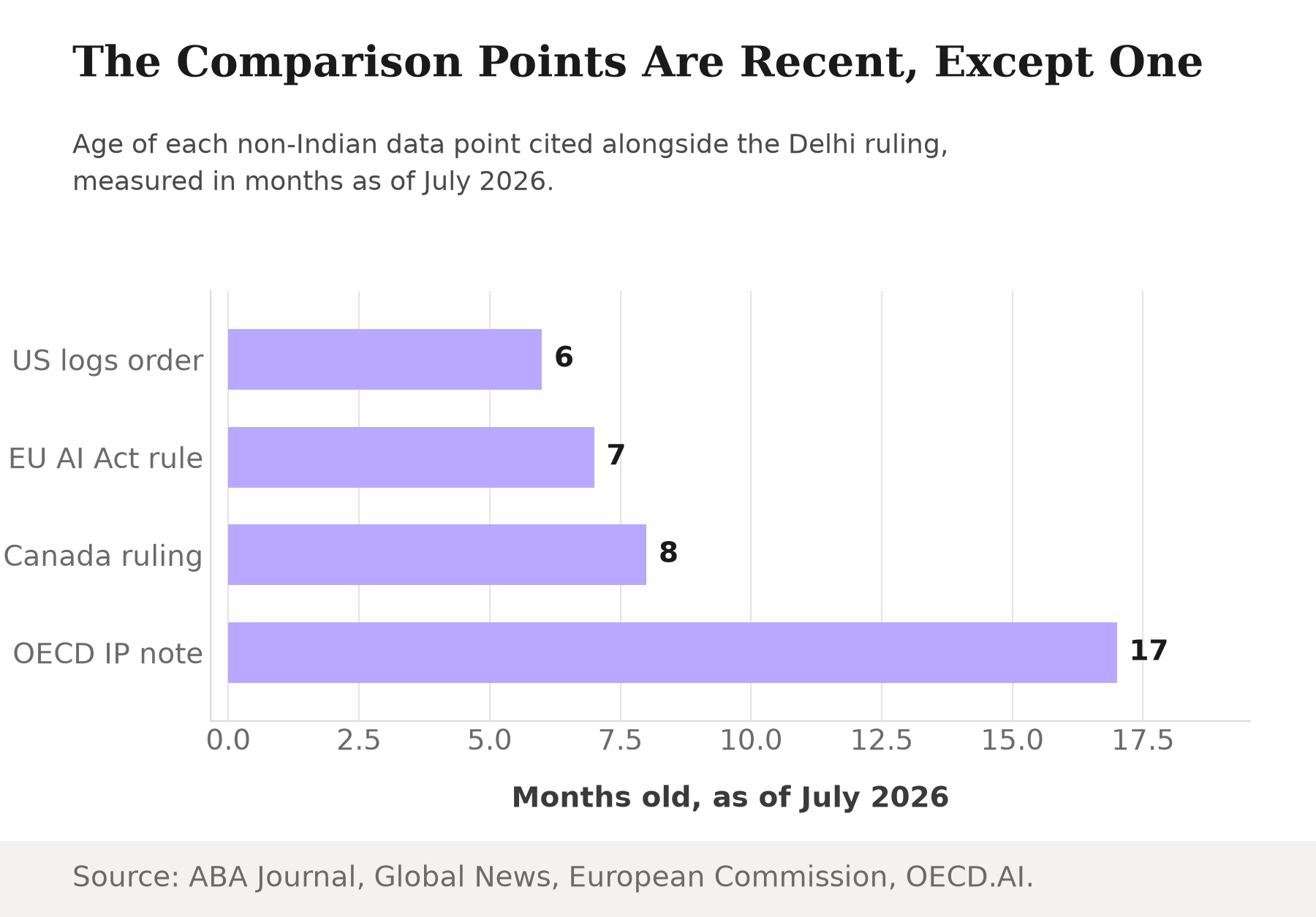 Bar chart titled: the comparison points are recent, except one. US chat log production order is 6 months old, the EU AI Act rule is 7 months old, the Canada jurisdiction ruling is 8 months old, and the OECD intellectual property note is 17 months old, all measured as of July 2026.