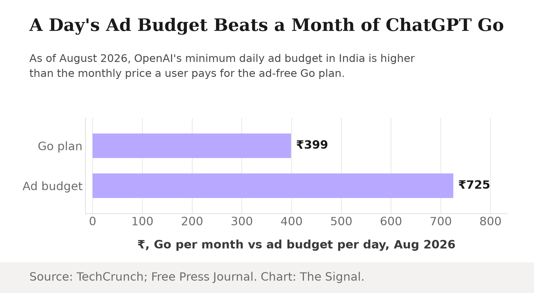 Bar chart comparing India prices as of August 2026: the ChatGPT Go plan costs 399 rupees a month, while the minimum ChatGPT ad budget is 725 rupees a day.