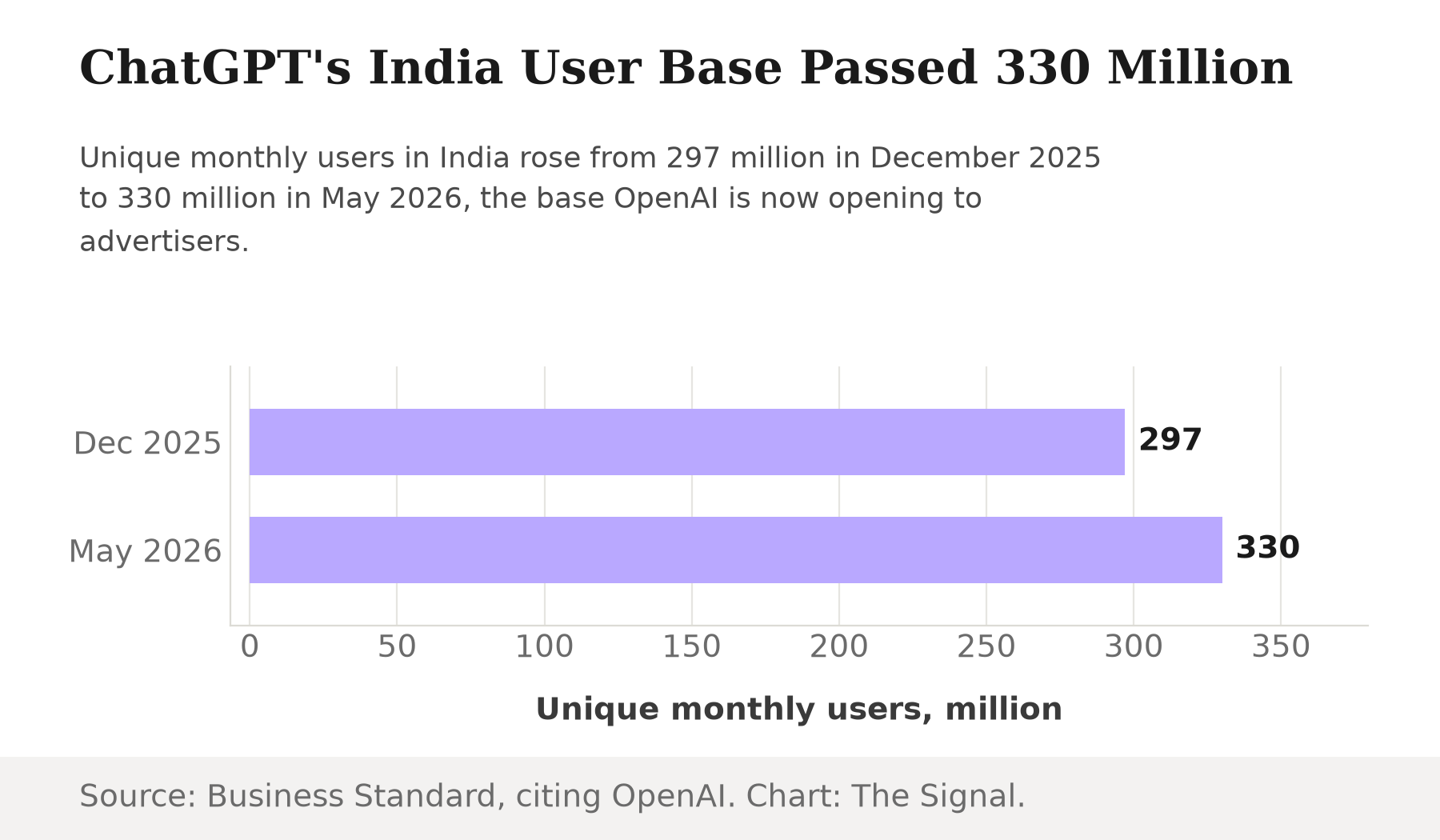 Bar chart showing ChatGPT's unique monthly users in India rising from 297 million in December 2025 to 330 million in May 2026.