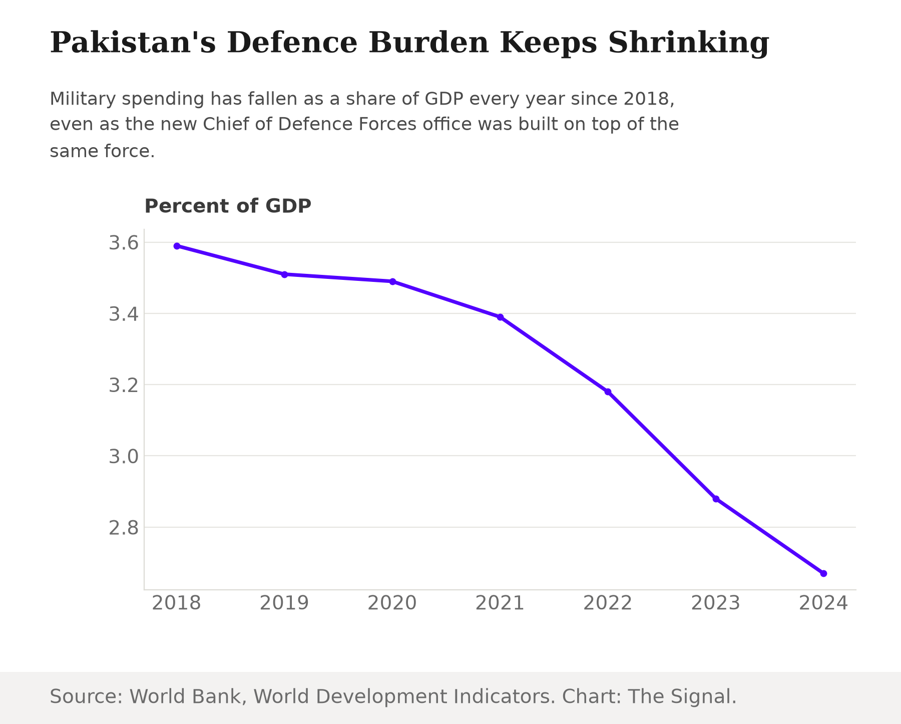 Line chart showing Pakistan's military spending as a percent of GDP falling every year from 3.59 percent in 2018 to 2.67 percent in 2024.