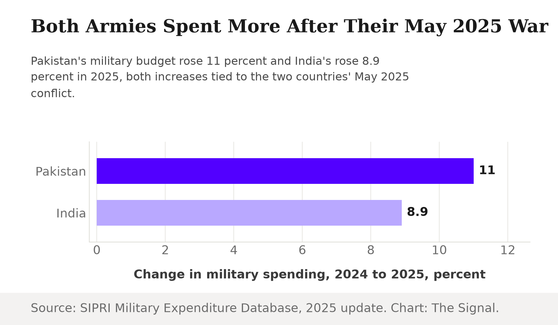 Bar chart comparing the percent change in military spending from 2024 to 2025: Pakistan up 11 percent, India up 8.9 percent.