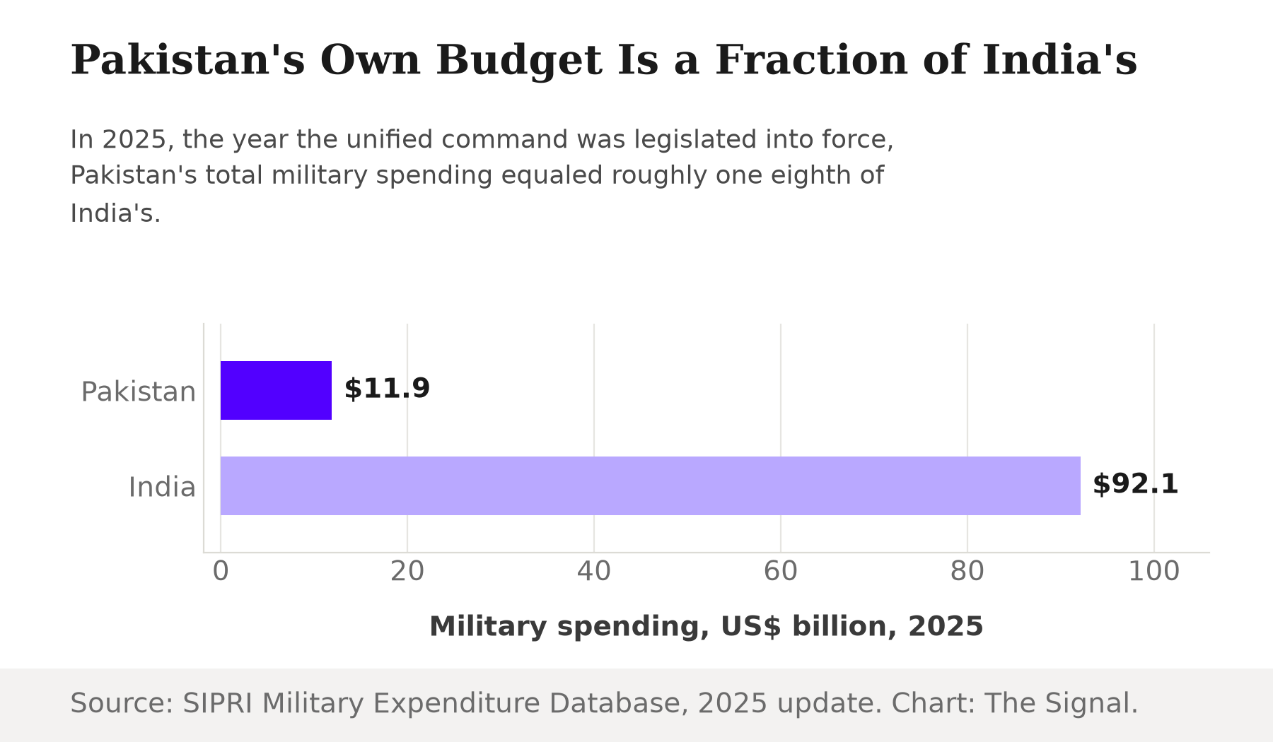 Bar chart comparing 2025 military spending: Pakistan at 11.9 billion US dollars versus India at 92.1 billion US dollars, with Pakistan's bar highlighted.