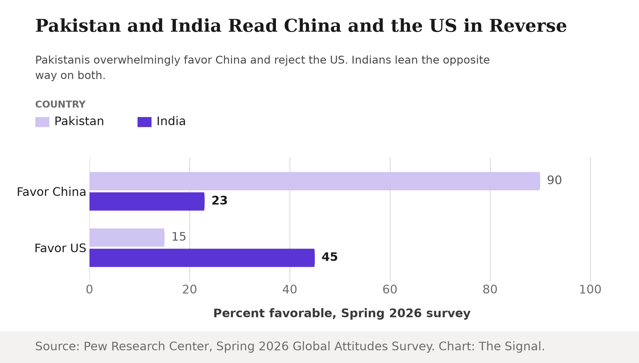 Grouped bar chart of favorability percentages: Pakistanis are 90% favorable to China and 15% favorable to the US; Indians are 23% favorable to China and 45% favorable to the US.