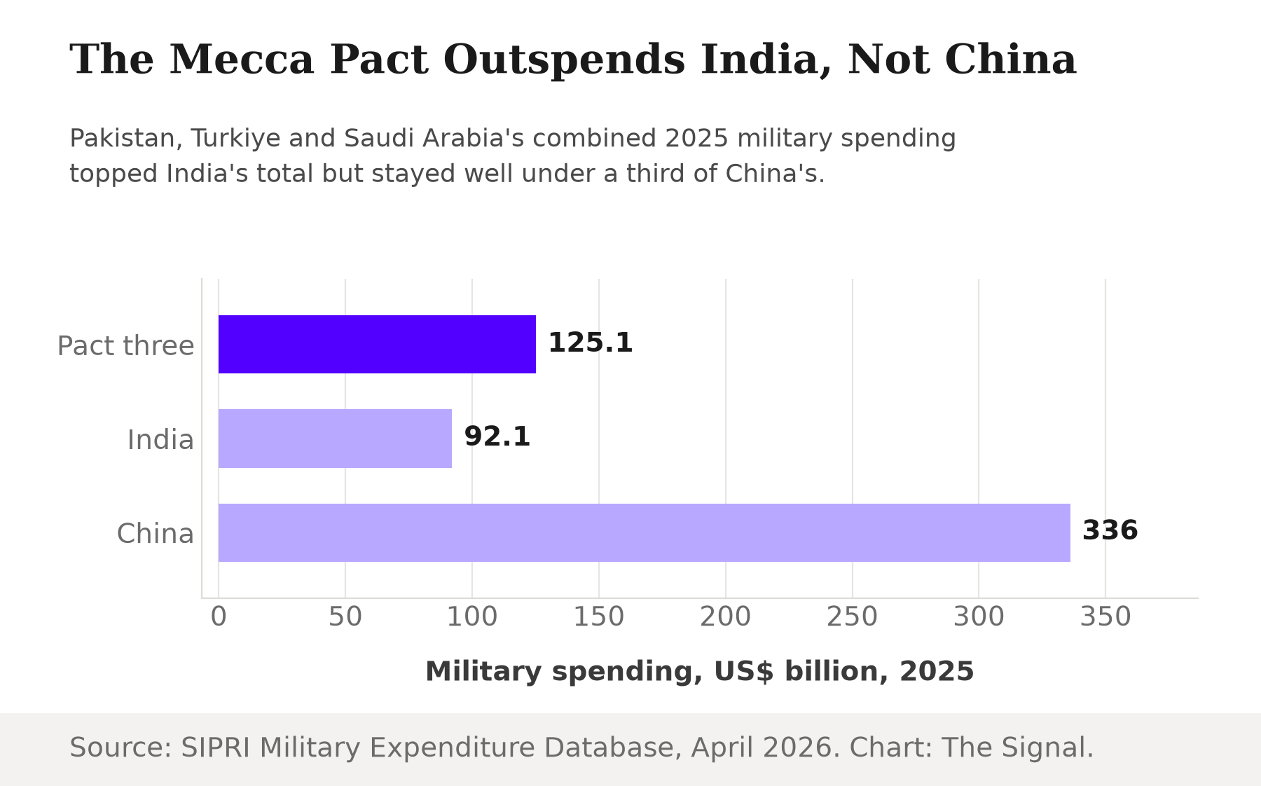 Bar chart comparing 2025 military spending: the Pakistan-Turkiye-Saudi pact's combined $125.1 billion, India's $92.1 billion, and China's $336 billion.