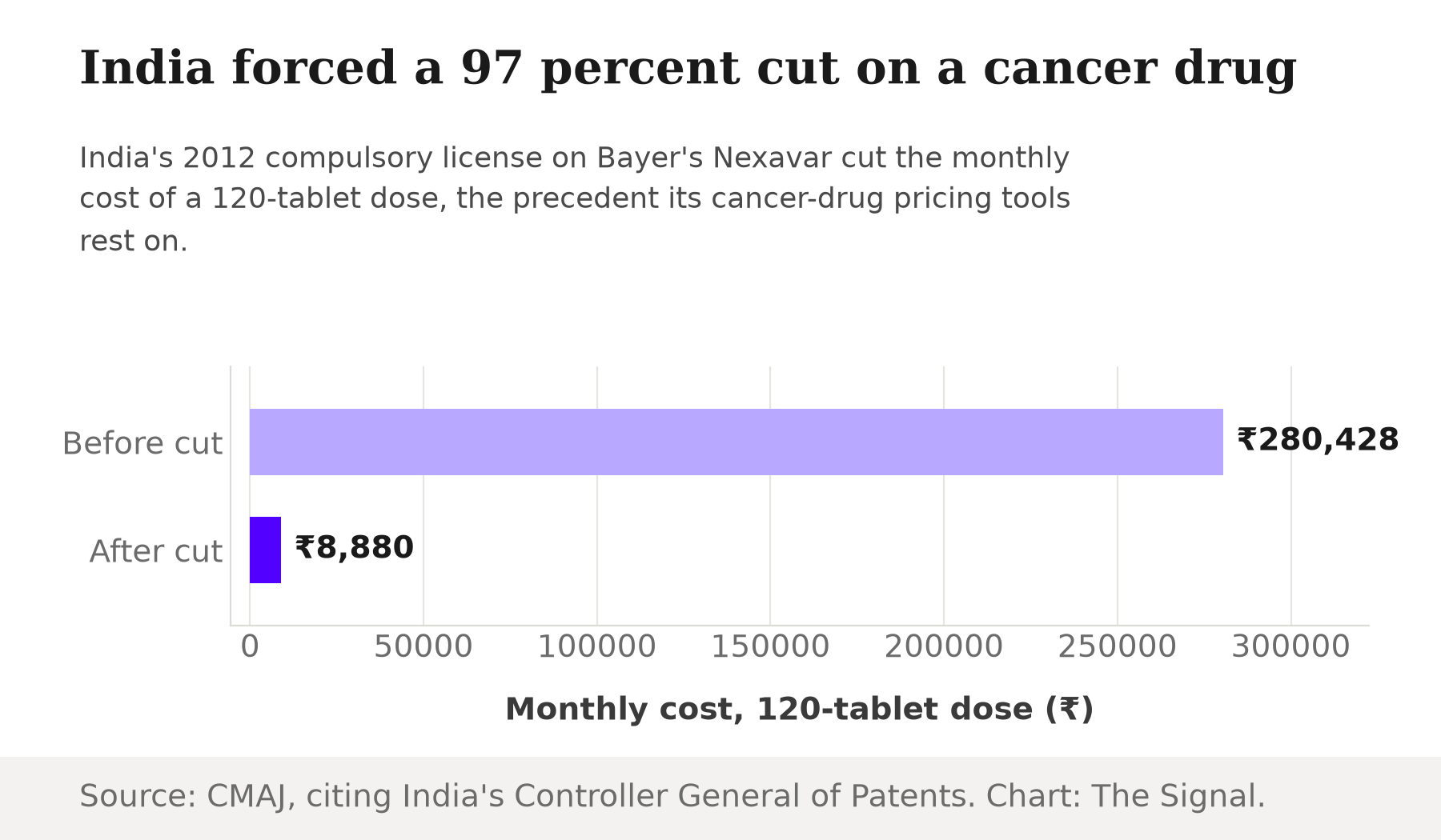 Bar chart showing the monthly cost of a 120-tablet Nexavar dose in India before and after the 2012 compulsory license: 280,428 rupees before, 8,880 rupees after.