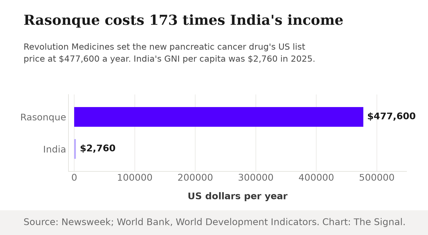 Bar chart comparing Rasonque's annual US list price of $477,600 against India's 2025 GNI per capita of $2,760.