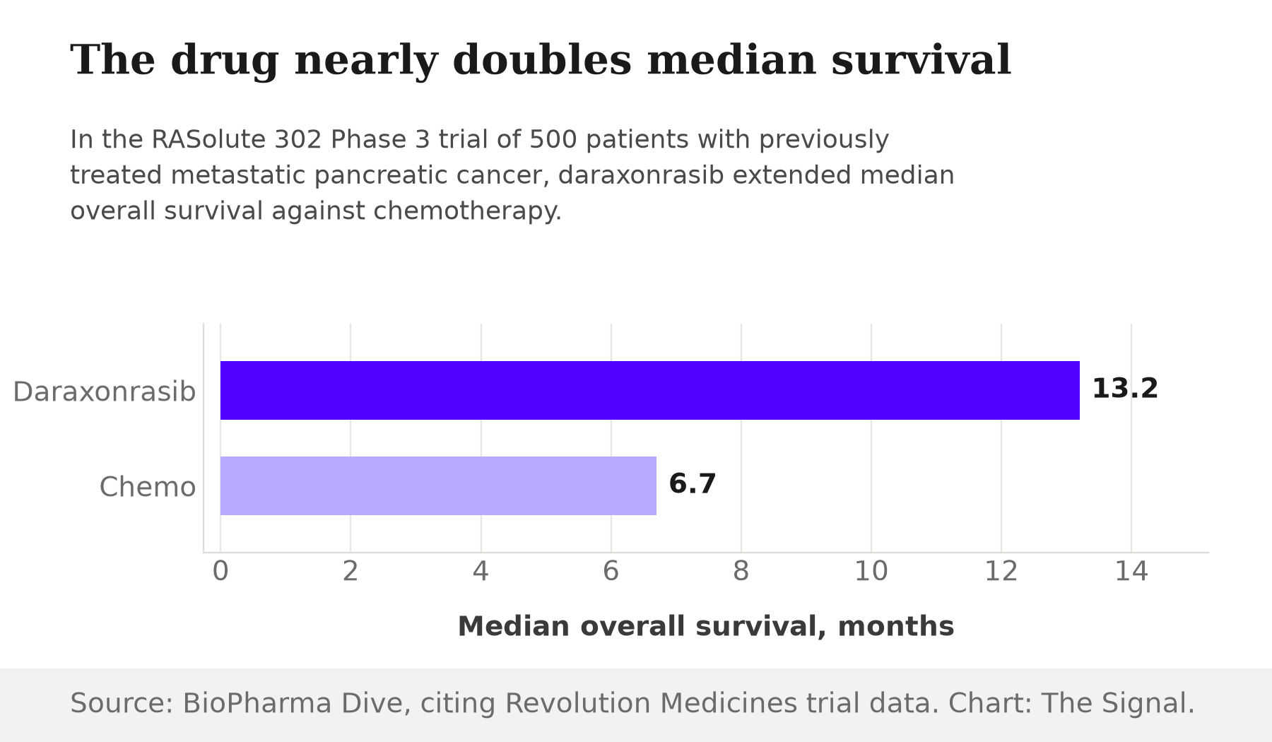 Bar chart comparing median overall survival: daraxonrasib (Rasonque) at 13.2 months versus chemotherapy at 6.7 months, in the RASolute 302 Phase 3 trial of 500 patients.