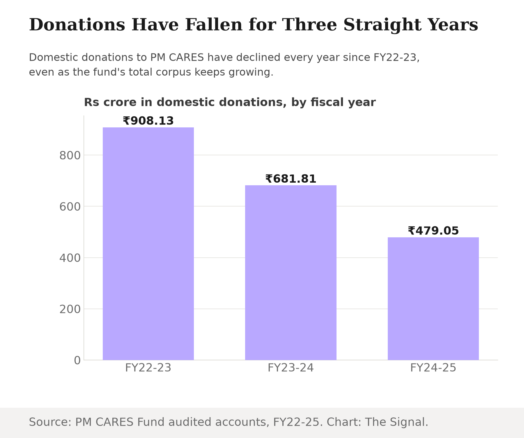 Bar chart showing PM CARES' domestic donations falling every year: Rs 908.13 crore in FY22-23, Rs 681.81 crore in FY23-24, and Rs 479.05 crore in FY24-25.