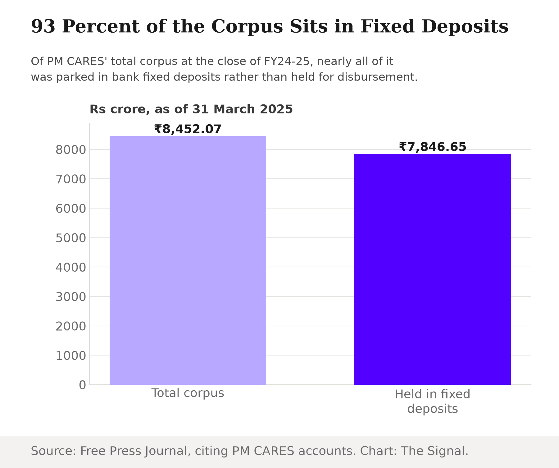 Bar chart showing PM CARES' total corpus of Rs 8,452.07 crore as of 31 March 2025, with Rs 7,846.65 crore of it, nearly 93 percent, held in fixed deposits.