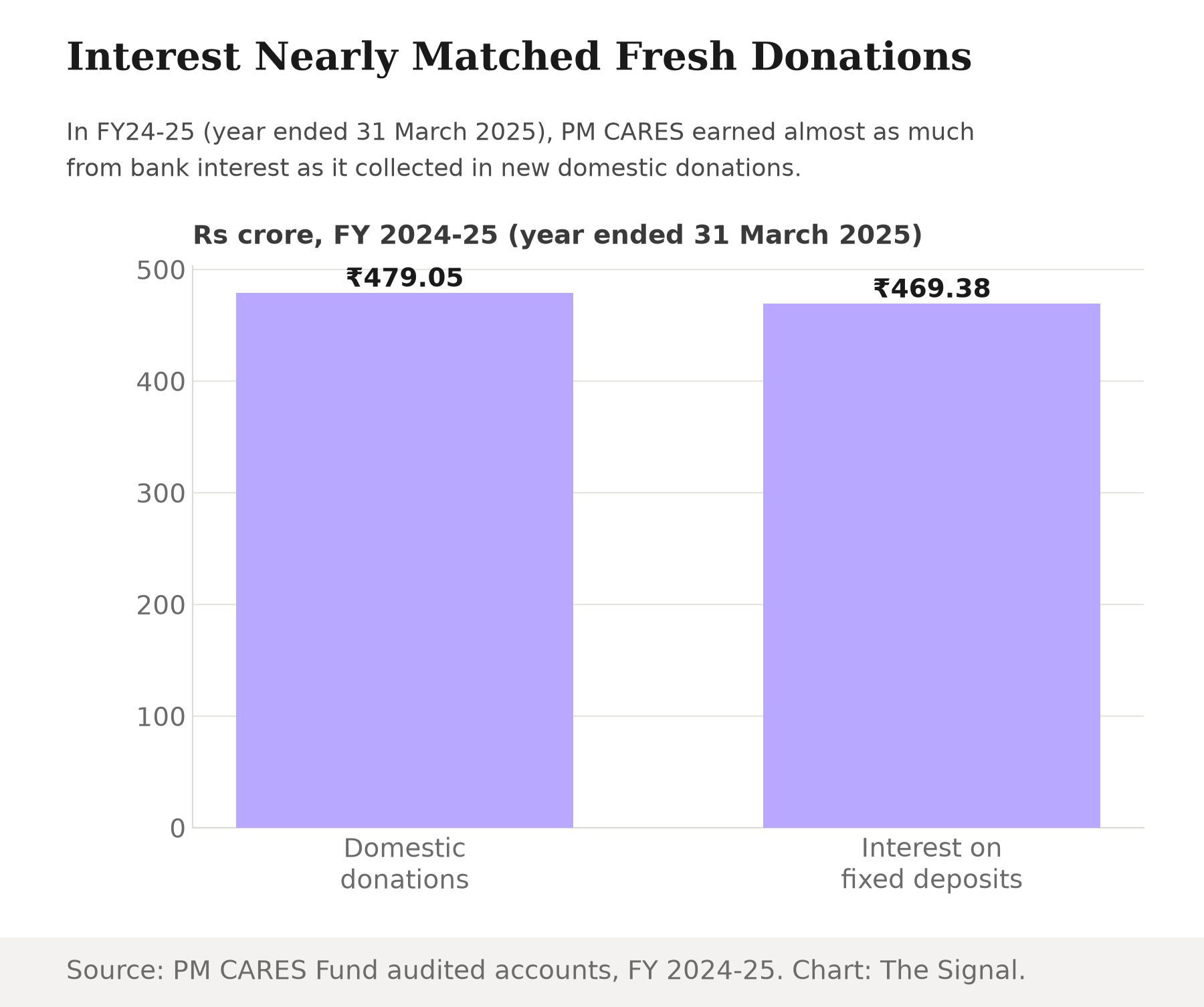 Bar chart comparing PM CARES' FY24-25 domestic donations of Rs 479.05 crore against its interest income on fixed deposits of Rs 469.38 crore, showing the two nearly equal.