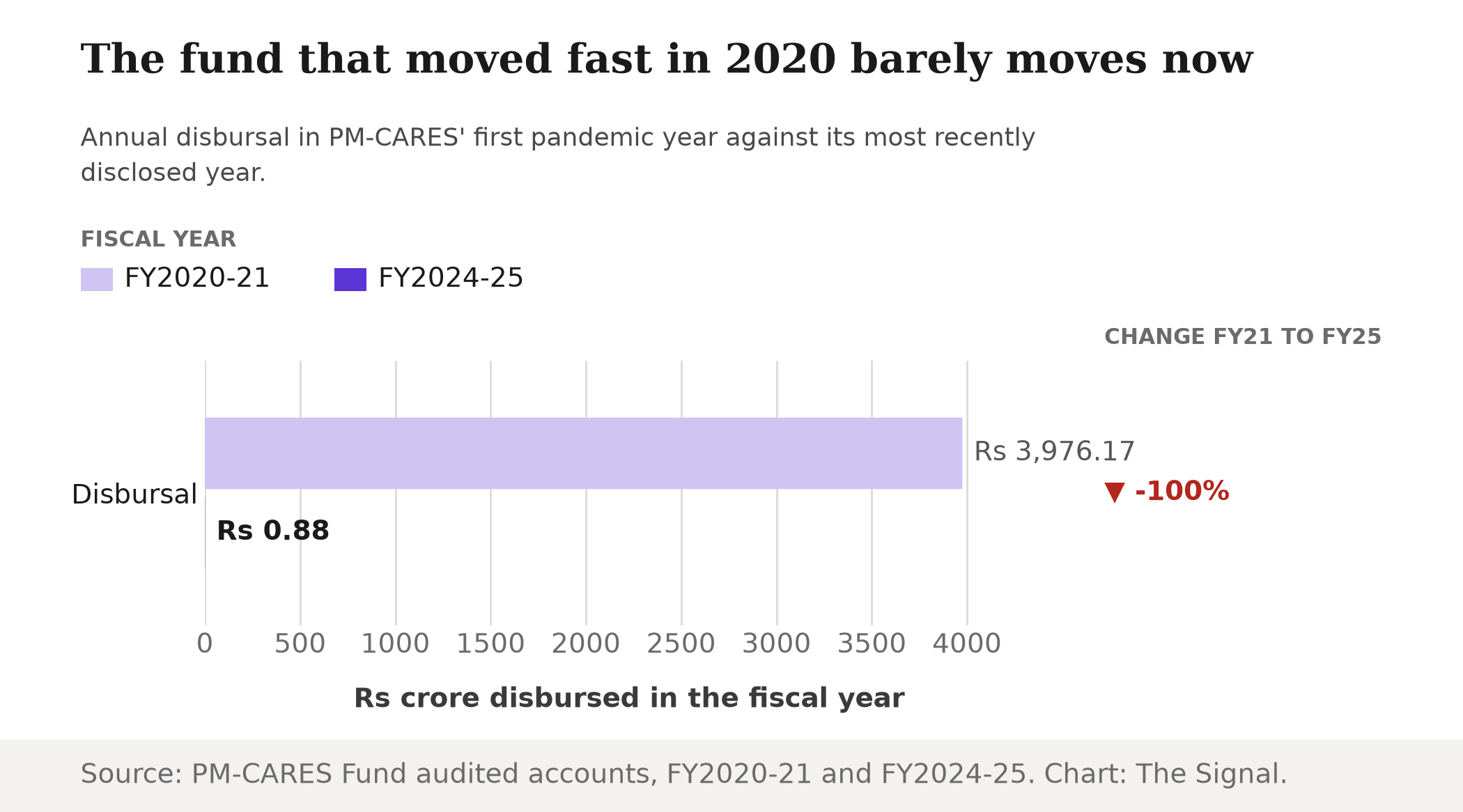 Grouped bar chart titled The fund that moved fast in 2020 barely moves now, comparing PM-CARES annual disbursal: Rs 3,976.17 crore in FY2020-21 versus Rs 0.88 crore in FY2024-25, a change of minus 100 percent.