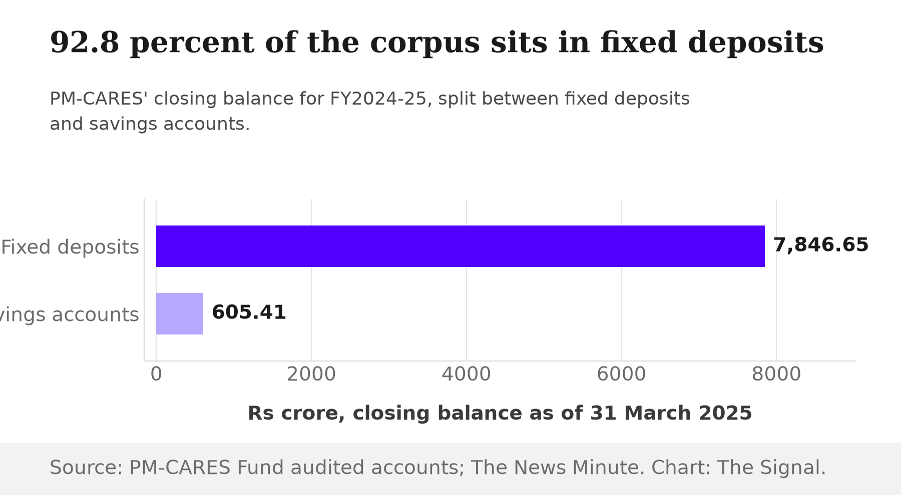 Horizontal bar chart titled 92.8 percent of the corpus sits in fixed deposits, showing PM-CARES' FY2024-25 closing balance: fixed deposits Rs 7,846.65 crore, savings accounts Rs 605.41 crore.