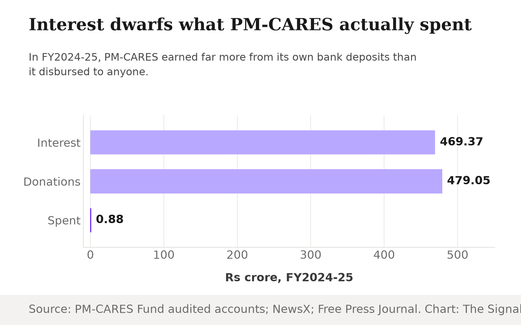 Horizontal bar chart titled Interest dwarfs what PM-CARES actually spent, showing FY2024-25 figures in Rs crore: interest earned 469.37, donations received 479.05, amount spent 0.88.