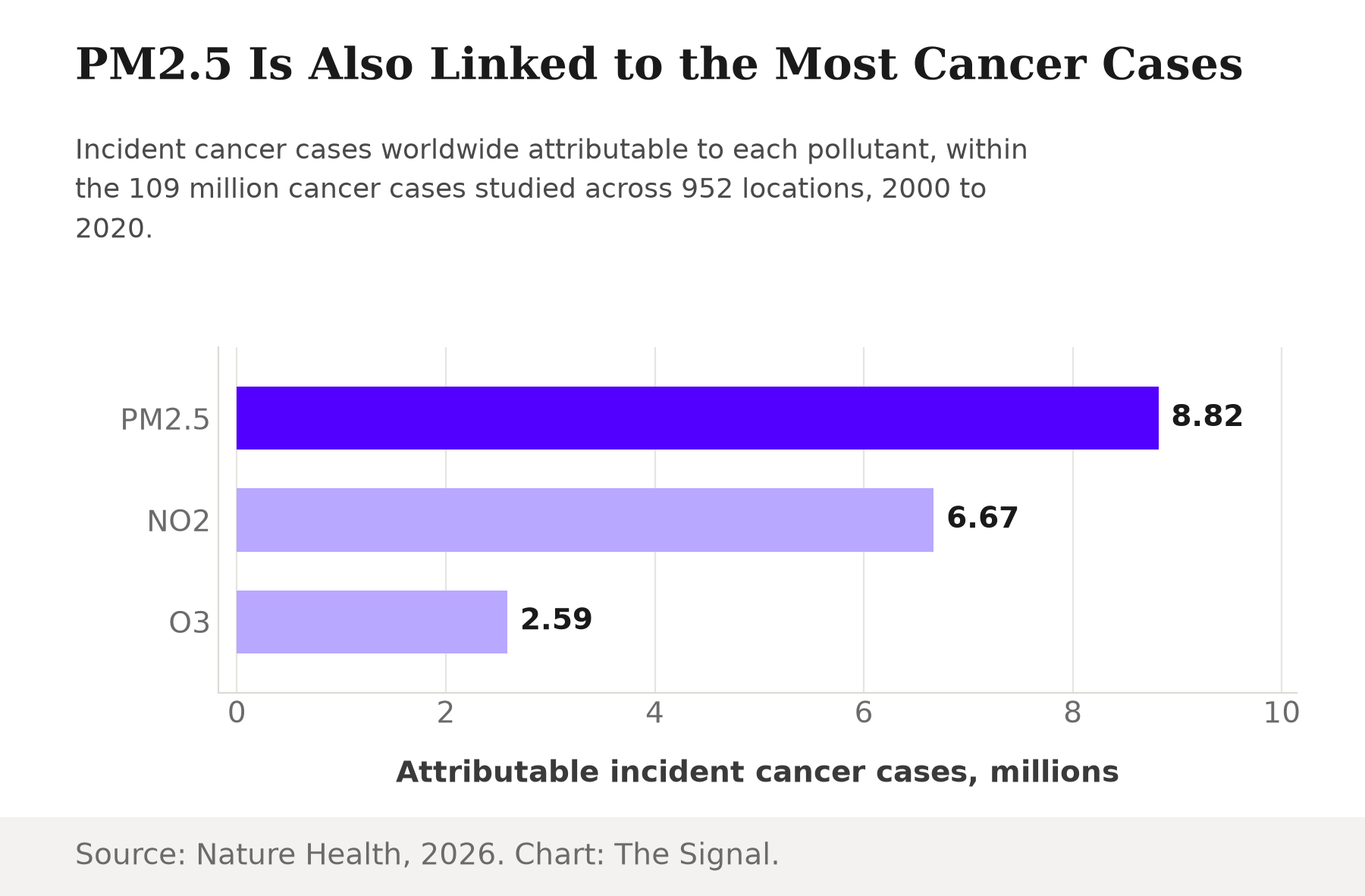 Bar chart of incident cancer cases attributable to each pollutant worldwide, 2000-2020: PM2.5 8.82 million, nitrogen dioxide 6.67 million, ozone 2.59 million.