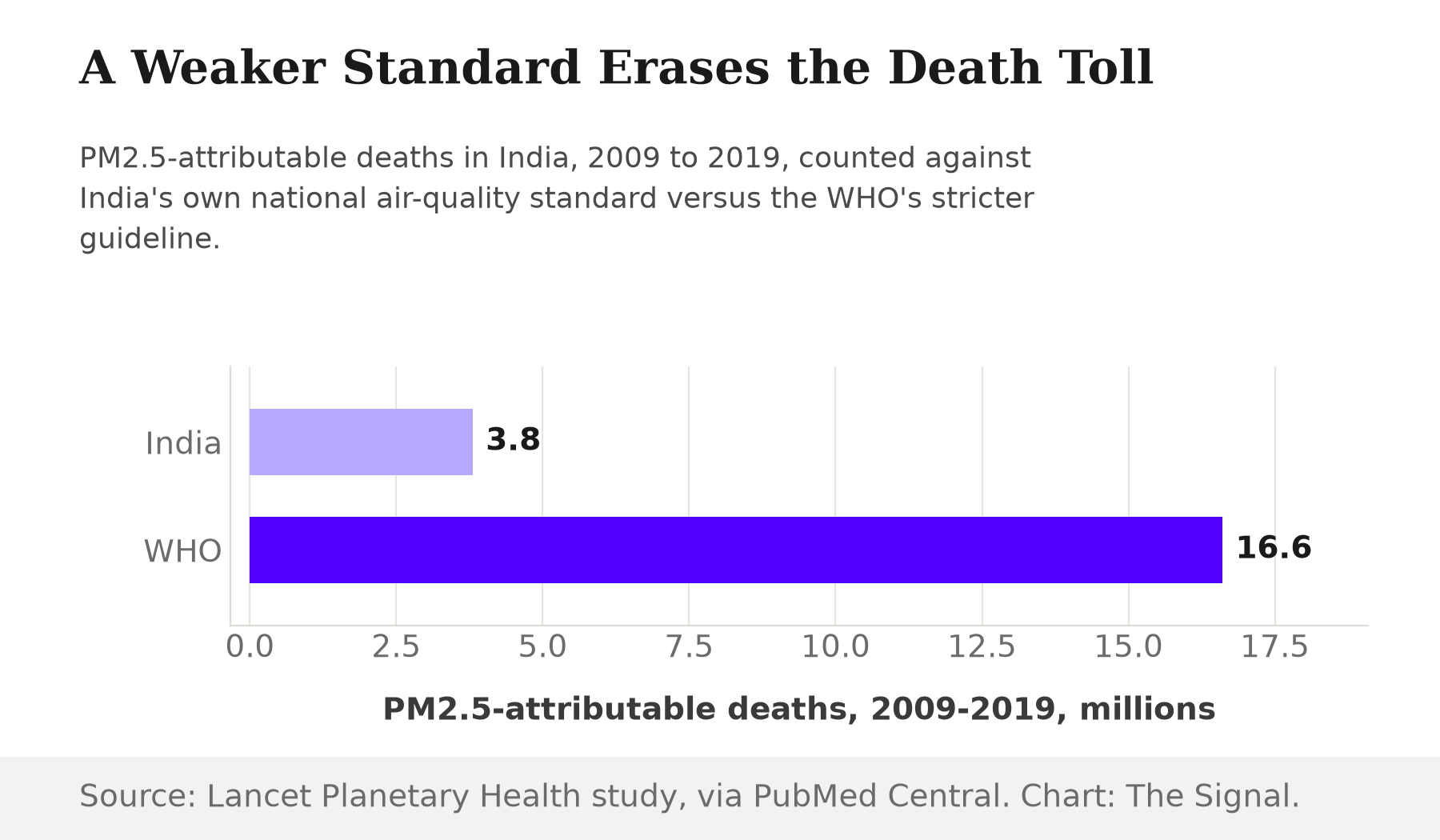 Bar chart comparing PM2.5-attributable deaths in India, 2009-2019: 3.8 million under India's national standard versus 16.6 million under the WHO guideline.
