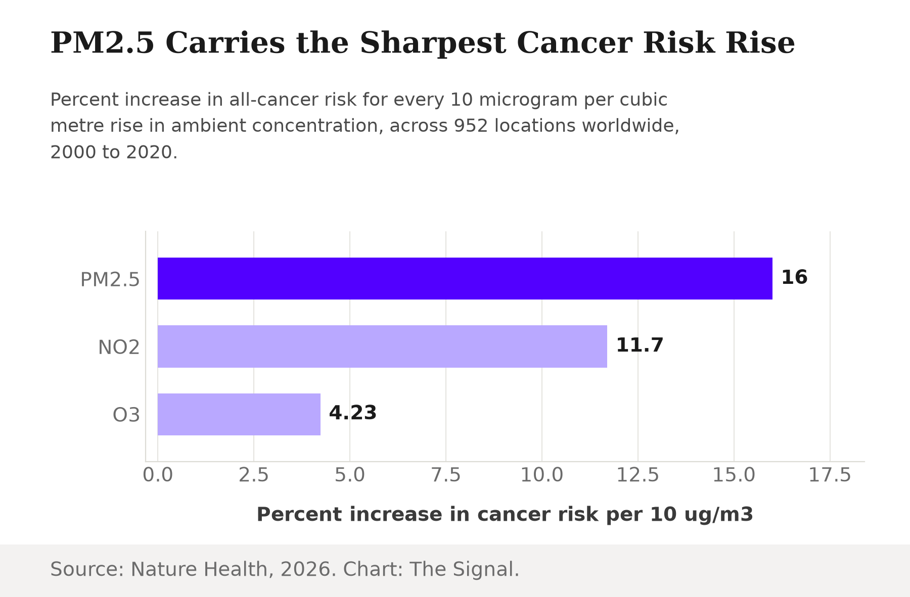 Bar chart showing percent increase in all-cancer risk per 10 microgram per cubic metre rise in pollutant concentration: PM2.5 16.0 percent, nitrogen dioxide 11.7 percent, ozone 4.23 percent.