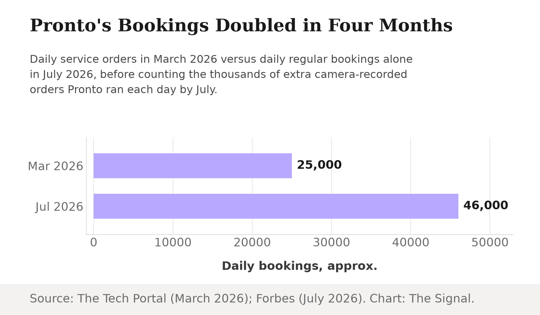 Bar chart showing Pronto's daily bookings rising from about 25,000 total service orders in March 2026 to 46,000 regular bookings alone in July 2026.